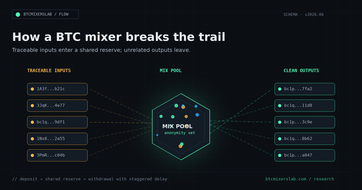 Diagram of how a BTC mixer breaks the on-chain link — traceable inputs entering a shared mix pool and clean unlinked outputs leaving